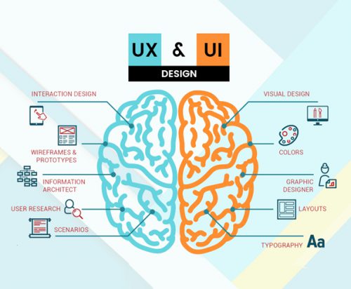 What is UI/UX designing?